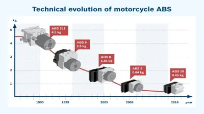 The Evolution of Motorcycle ABS